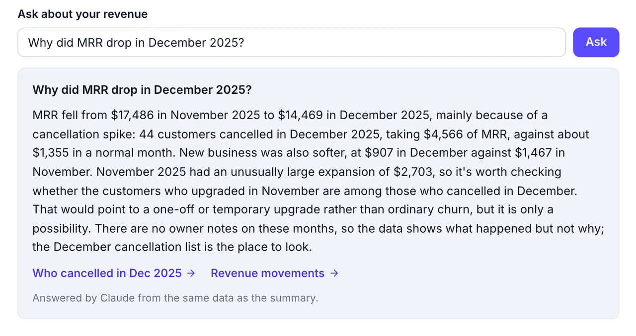 Ask about your revenue. The question “Why did MRR drop in December 2025?” is answered: MRR fell from $17,486 to $14,469 mainly because 44 customers cancelled, taking $4,566 of MRR, with links to who cancelled in December 2025 and to Revenue movements.
