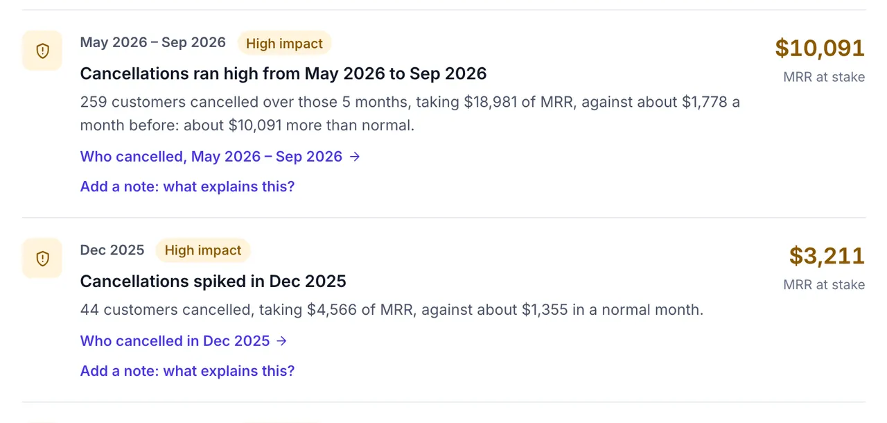 Two findings from the weekly check. Cancellations ran high from May to September 2026: 259 customers cancelled, about $10,091 of MRR more than normal, with a link to who cancelled. Cancellations spiked in December 2025: 44 customers cancelled, taking $4,566 of MRR against about $1,355 in a normal month.