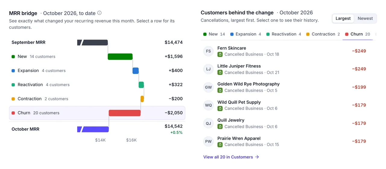 The October 2026 MRR bridge for Shopify: September MRR of $14,474, plus $1,596 new, $400 expansion and $322 reactivation, minus $200 contraction and $2,050 churn from 20 customers, to October MRR of $14,542. Beside it, the cancellations, largest first: Fern Skincare and Little Juniper Fitness each cancelled a Business plan worth $249 a month.