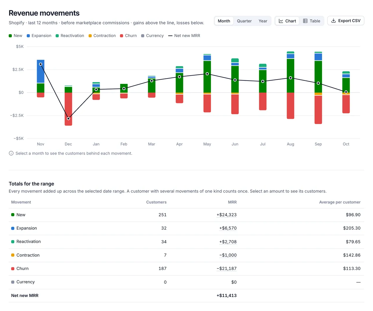 Revenue movements for Shopify over the last 12 months, before marketplace commissions. A bar chart stacks new, expansion and reactivation MRR above zero and contraction and churn below, with net new MRR as a line. Totals for the range: 251 new customers adding $24,323, 32 expansions adding $6,570, 34 reactivations adding $2,708, 7 contractions removing $1,000 and 187 cancellations removing $21,187, for net new MRR of $11,413.