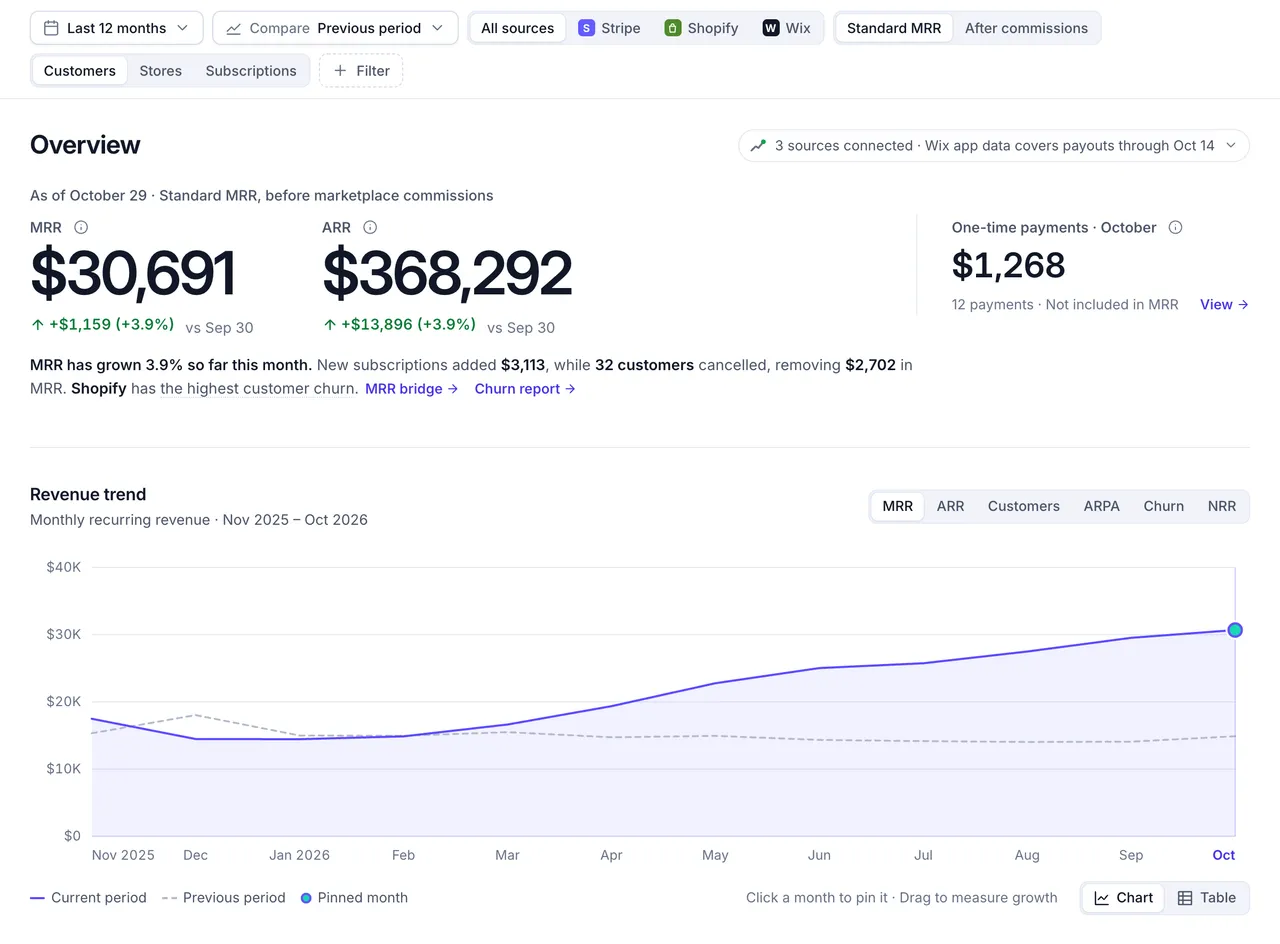 OneMRR's Overview for the Foxhound AI demo workspace, which sells on Stripe, Shopify and Wix. MRR is $30,691 and ARR $368,292, up 3.9% since September 30. The summary says new subscriptions added $3,113 while 32 customers cancelled, and that Shopify has the highest customer churn. One-time payments of $1,268 are shown apart, not included in MRR.