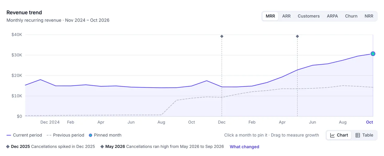 The Overview revenue trend for the last 24 months, with pins at December 2025 (cancellations spiked) and May 2026 (cancellations ran high from May to September 2026), and a link to What changed.