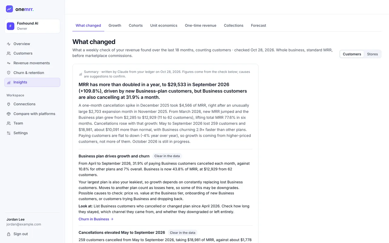 OneMRR Insights, What changed, for the Foxhound AI demo workspace. Claude's summary reads: MRR has more than doubled in a year, to $29,533 in September 2026, driven by new Business-plan customers, but Business customers are also cancelling at 31.9% a month. The first insight, marked Clear in the data, says what to look at and links to churn in the Business plan.